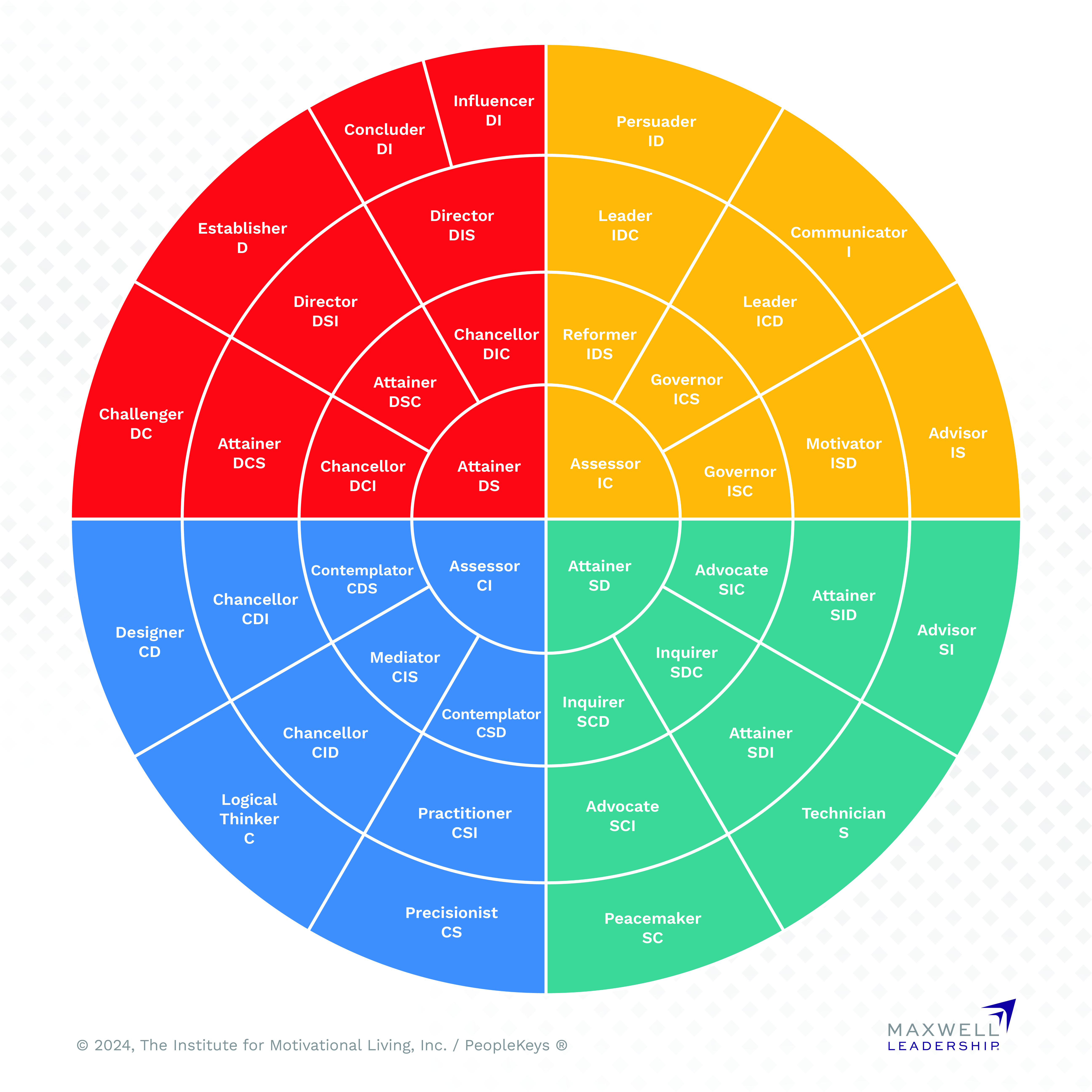 DISC Assessment for Sales Professionals and Leaders